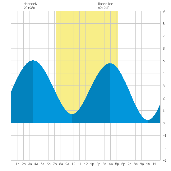 Fort Sumter tide chart for Monday, December 13, 2021