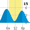 Fort Sumter tide chart for Wednesday, December 15, 2021