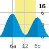 Fort Sumter tide chart for Thursday, December 16, 2021