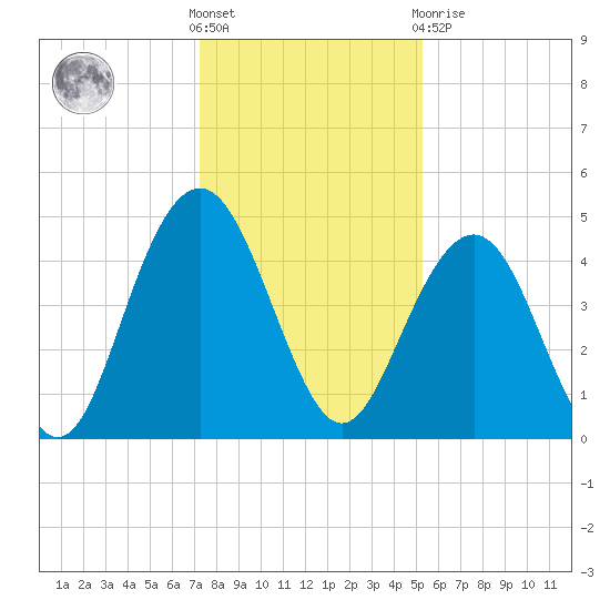 Fort Sumter tide chart for Saturday, December 18, 2021