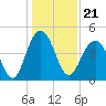 Fort Sumter tide chart for Tuesday, December 21, 2021