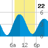Fort Sumter tide chart for Wednesday, December 22, 2021