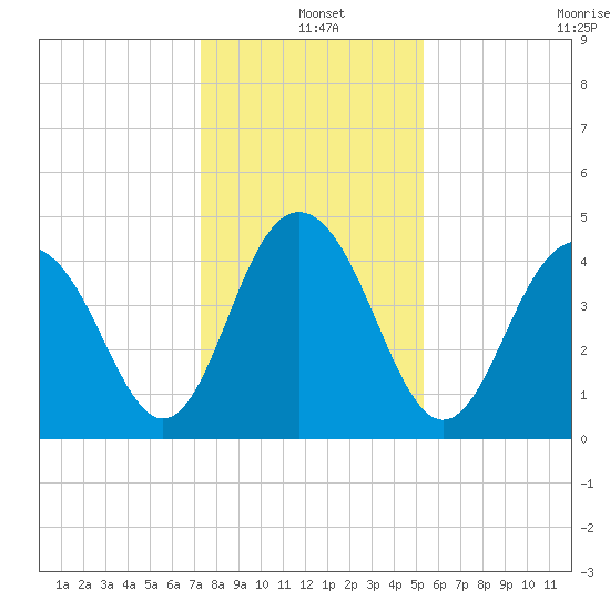 Fort Sumter tide chart for Saturday, December 25, 2021