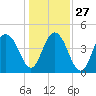 Fort Sumter tide chart for Monday, December 27, 2021