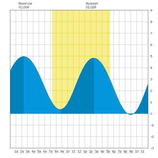 Fort Sumter tide chart for Tuesday, December 28, 2021
