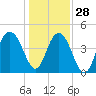 Fort Sumter tide chart for Tuesday, December 28, 2021
