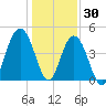 Fort Sumter tide chart for Thursday, December 30, 2021