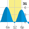 Fort Sumter tide chart for Friday, December 31, 2021