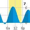 Fort Sumter tide chart for Tuesday, December 7, 2021