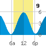 Fort Sumter tide chart for Thursday, December 9, 2021