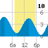 Fort Sumter tide chart for Monday, January 10, 2022