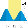 Fort Sumter tide chart for Friday, January 14, 2022