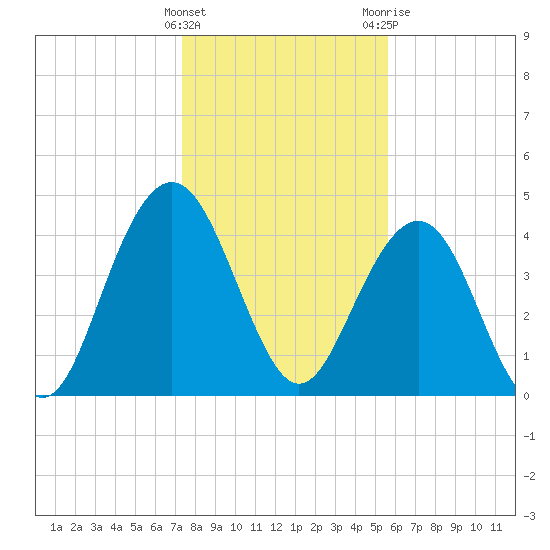 Fort Sumter tide chart for Sunday, January 16, 2022