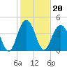 Fort Sumter tide chart for Thursday, January 20, 2022
