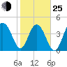 Fort Sumter tide chart for Tuesday, January 25, 2022
