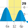 Fort Sumter tide chart for Saturday, January 29, 2022