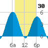 Fort Sumter tide chart for Sunday, January 30, 2022