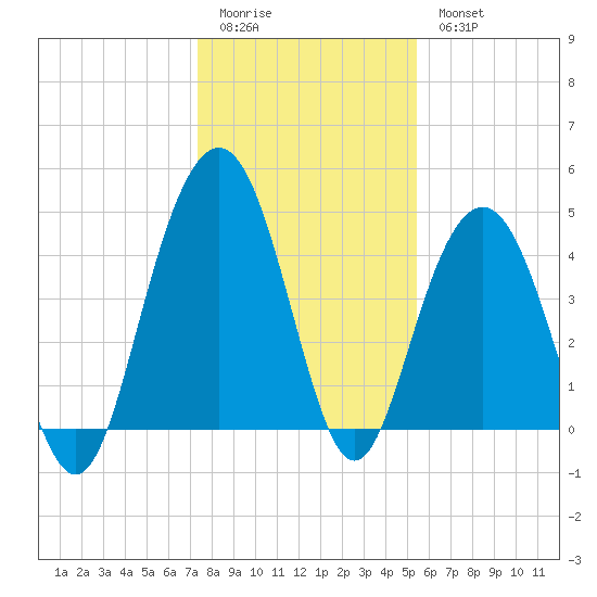 Fort Sumter tide chart for Monday, January 3, 2022