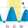 Fort Sumter tide chart for Wednesday, January 5, 2022