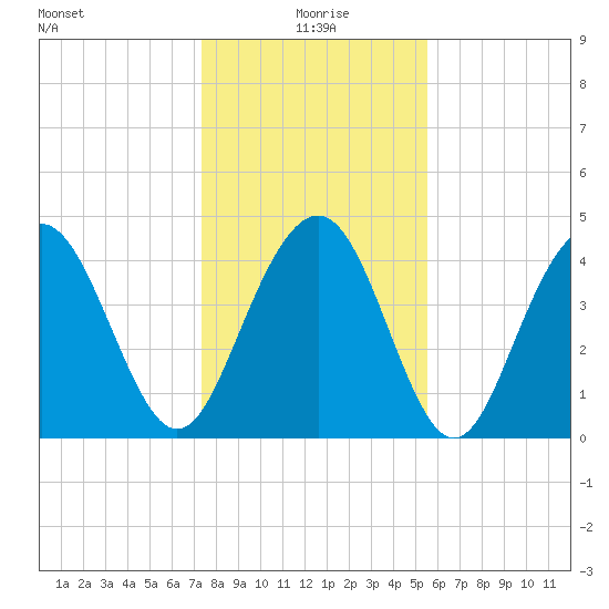 Fort Sumter tide chart for Saturday, January 8, 2022
