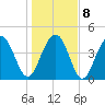 Fort Sumter tide chart for Saturday, January 8, 2022