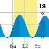 Fort Sumter tide chart for Saturday, February 19, 2022