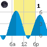 Fort Sumter tide chart for Tuesday, February 1, 2022
