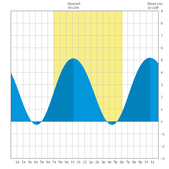 Fort Sumter tide chart for Sunday, February 20, 2022