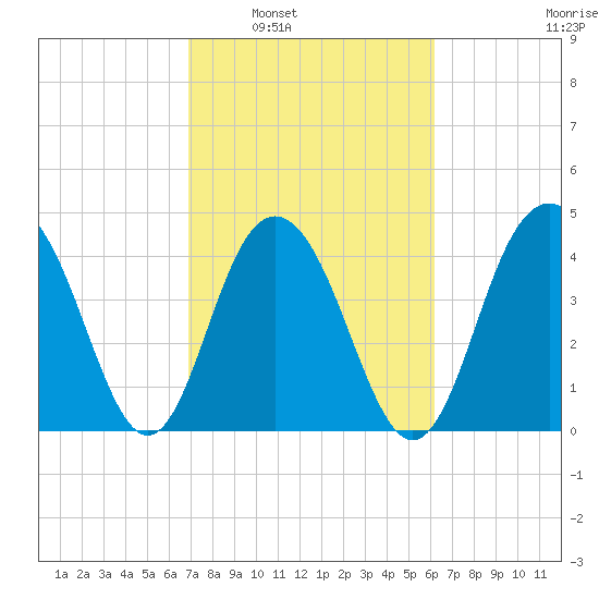 Fort Sumter tide chart for Monday, February 21, 2022
