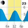 Fort Sumter tide chart for Wednesday, February 23, 2022