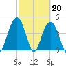 Fort Sumter tide chart for Monday, February 28, 2022