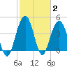 Fort Sumter tide chart for Wednesday, February 2, 2022