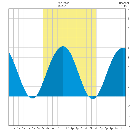 Fort Sumter tide chart for Saturday, February 5, 2022