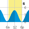 Fort Sumter tide chart for Sunday, February 6, 2022