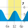 Fort Sumter tide chart for Monday, February 7, 2022