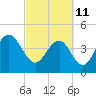 Fort Sumter tide chart for Friday, March 11, 2022