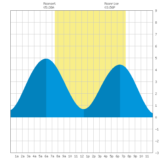 Fort Sumter tide chart for Monday, March 14, 2022