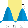 Fort Sumter tide chart for Tuesday, March 1, 2022