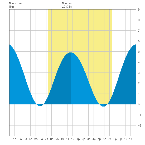Fort Sumter tide chart for Tuesday, March 22, 2022