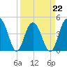 Fort Sumter tide chart for Tuesday, March 22, 2022