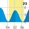 Fort Sumter tide chart for Wednesday, March 23, 2022