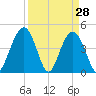 Fort Sumter tide chart for Monday, March 28, 2022