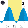 Fort Sumter tide chart for Wednesday, March 2, 2022