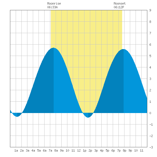 Fort Sumter tide chart for Wednesday, March 30, 2022