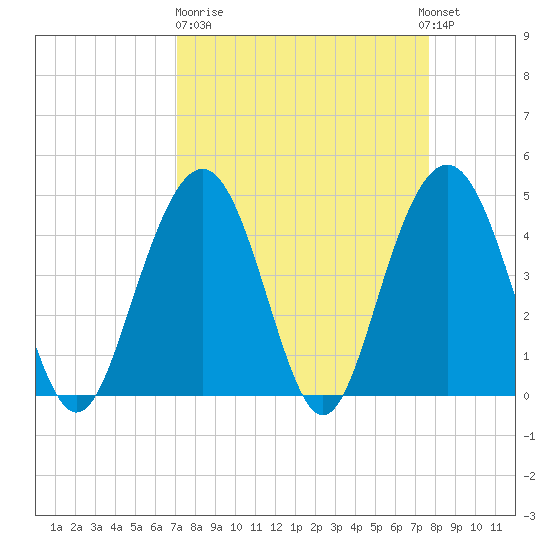 Fort Sumter tide chart for Thursday, March 31, 2022