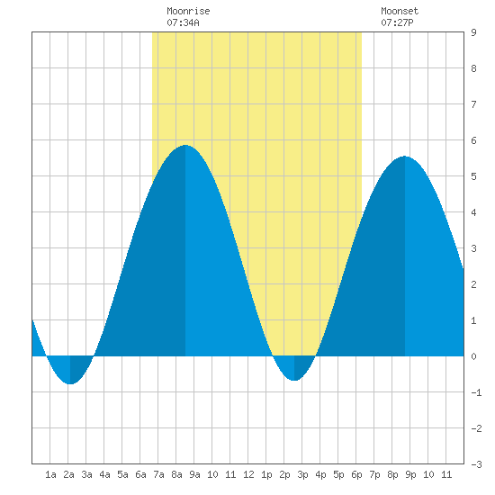 Fort Sumter tide chart for Thursday, March 3, 2022