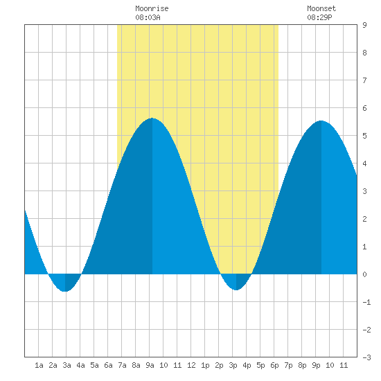 Fort Sumter tide chart for Friday, March 4, 2022