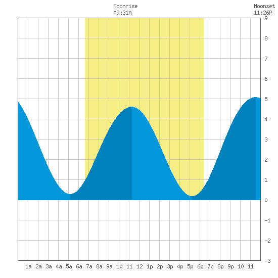 Fort Sumter tide chart for Monday, March 7, 2022