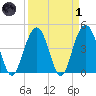 Fort Sumter tide chart for Friday, April 1, 2022