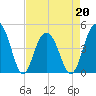 Fort Sumter tide chart for Wednesday, April 20, 2022